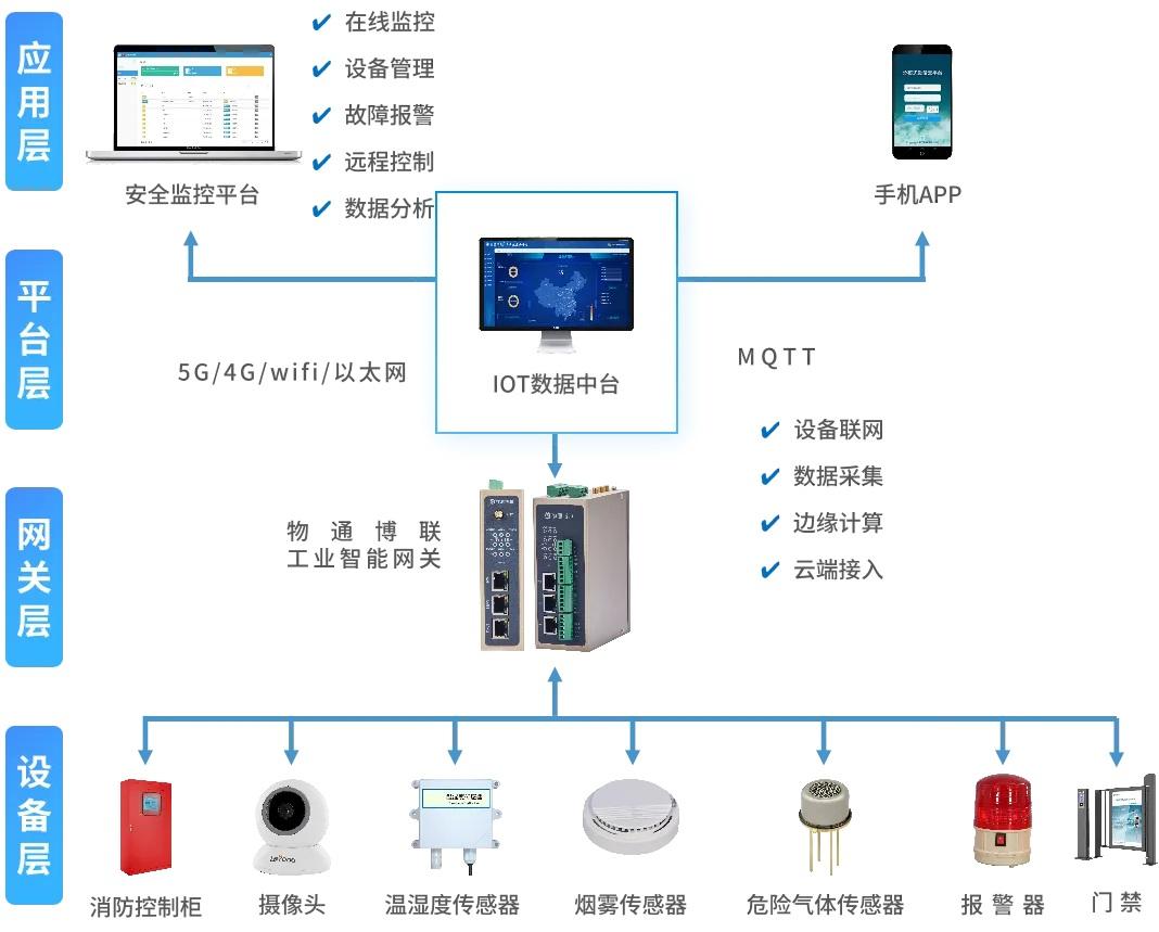 环境监测物联网系统 全方位实时监控，保障安全生产